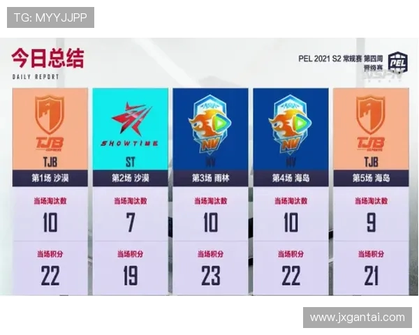 RNG战队在精英赛中以57分稳居积分榜首位，展现强劲实力