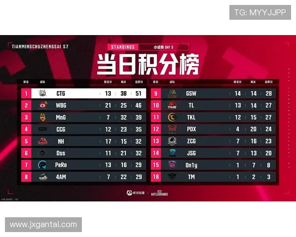 国际邀请赛最新积分榜TES战队以59分稳居第一